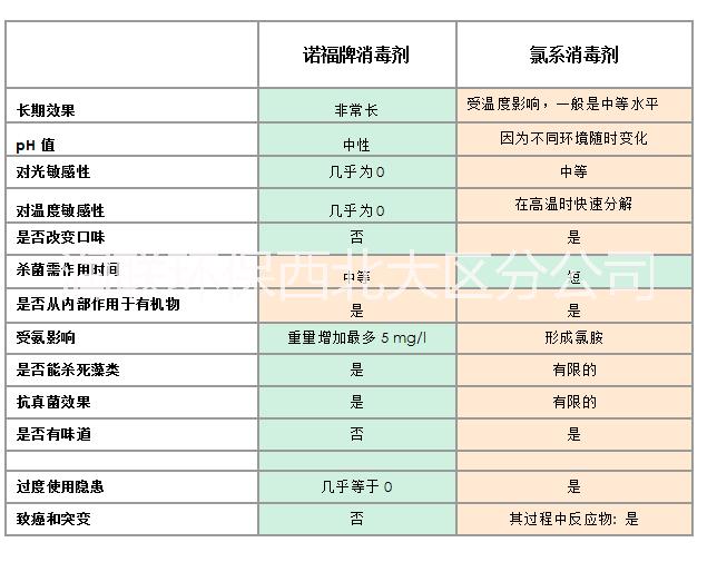 諾福*病菌超標(biāo)殺滅