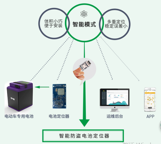 在那兒共享電池解決方案  智能防盜電池解決方案