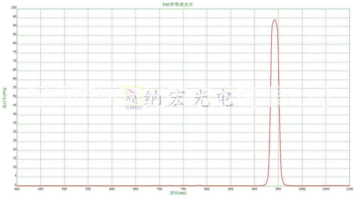 供應(yīng)納宏940nm低通濾光片
