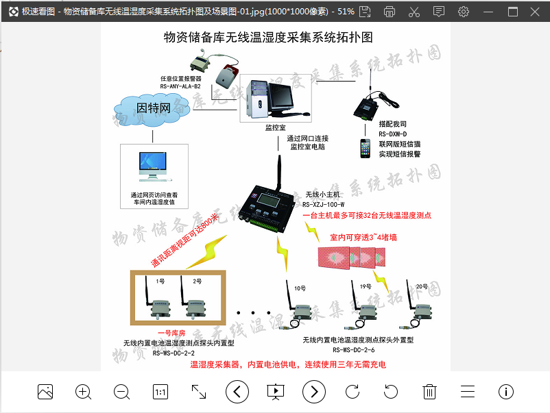糧倉智能監(jiān)控系統(tǒng)方案GPRS數(shù)據(jù)上傳方案 建大仁科18糧倉智能監(jiān)控系統(tǒng)方案
