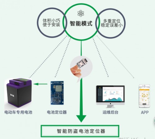 在那兒共享電池解決方案 輕松解決電動(dòng)車智能充電續(xù)航問題