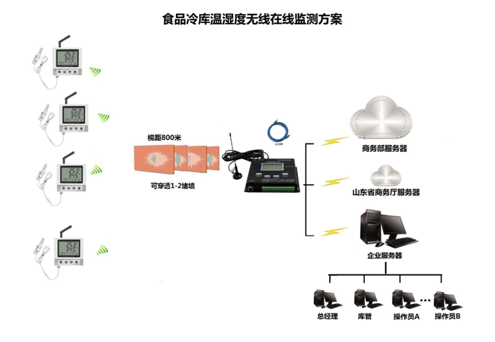 山東濟(jì)南建大科測(cè)控溫濕度監(jiān)控系統(tǒng)
