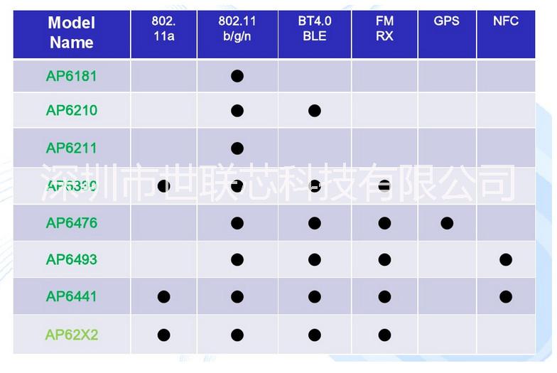 AMPAK正基代理 單WiFi模塊AP6181