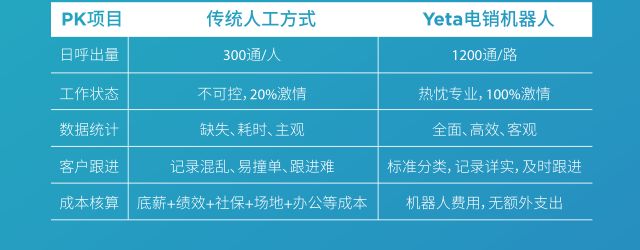 供應(yīng)電話機(jī)器人 電銷機(jī)器人哪里有賣 人工智能電話營(yíng)銷系統(tǒng) 智能語(yǔ)音機(jī)器人廠家 智能語(yǔ)音機(jī)器人報(bào)價(jià)