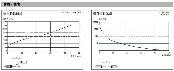 德國(guó)倍加福對(duì)射型傳感器：LD31/LV31/76A/115/136