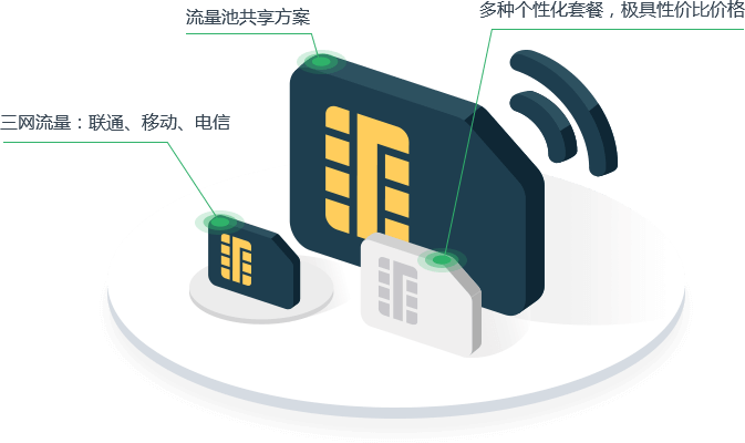 售貨機(jī)物聯(lián)卡GPS定位移動(dòng)聯(lián)通電信套餐價(jià)格售貨機(jī)物聯(lián)卡 售貨機(jī)物聯(lián)卡價(jià)格