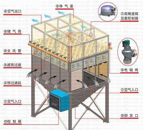 空分設(shè)備自潔式空氣過濾器
