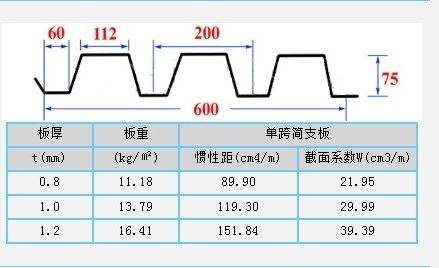 黃山1.5厚的YX75-200-600鋼樓承板廠家直銷，現(xiàn)貨供應(yīng)