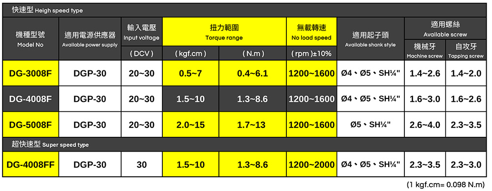 高轉(zhuǎn)速電動(dòng)螺絲刀  90度電動(dòng)螺絲刀 防靜電電動(dòng)螺絲刀 作業(yè)方便 簡(jiǎn)單快捷