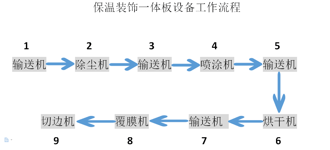 外墻保溫裝飾一體板設(shè)備，外墻保溫裝飾板設(shè)備真石漆噴涂
