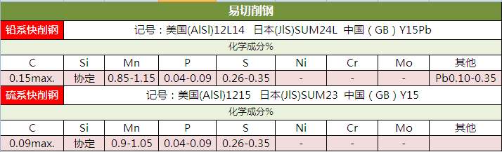 寶舞特鋼供應(yīng)易切削鋼1215等