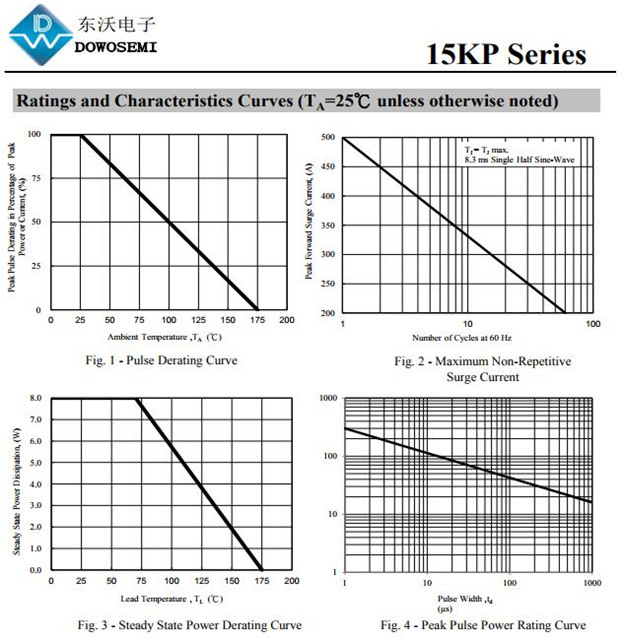 15KP24A現(xiàn)貨，東沃電子，專業(yè)的瞬變抑制二極管品牌廠家