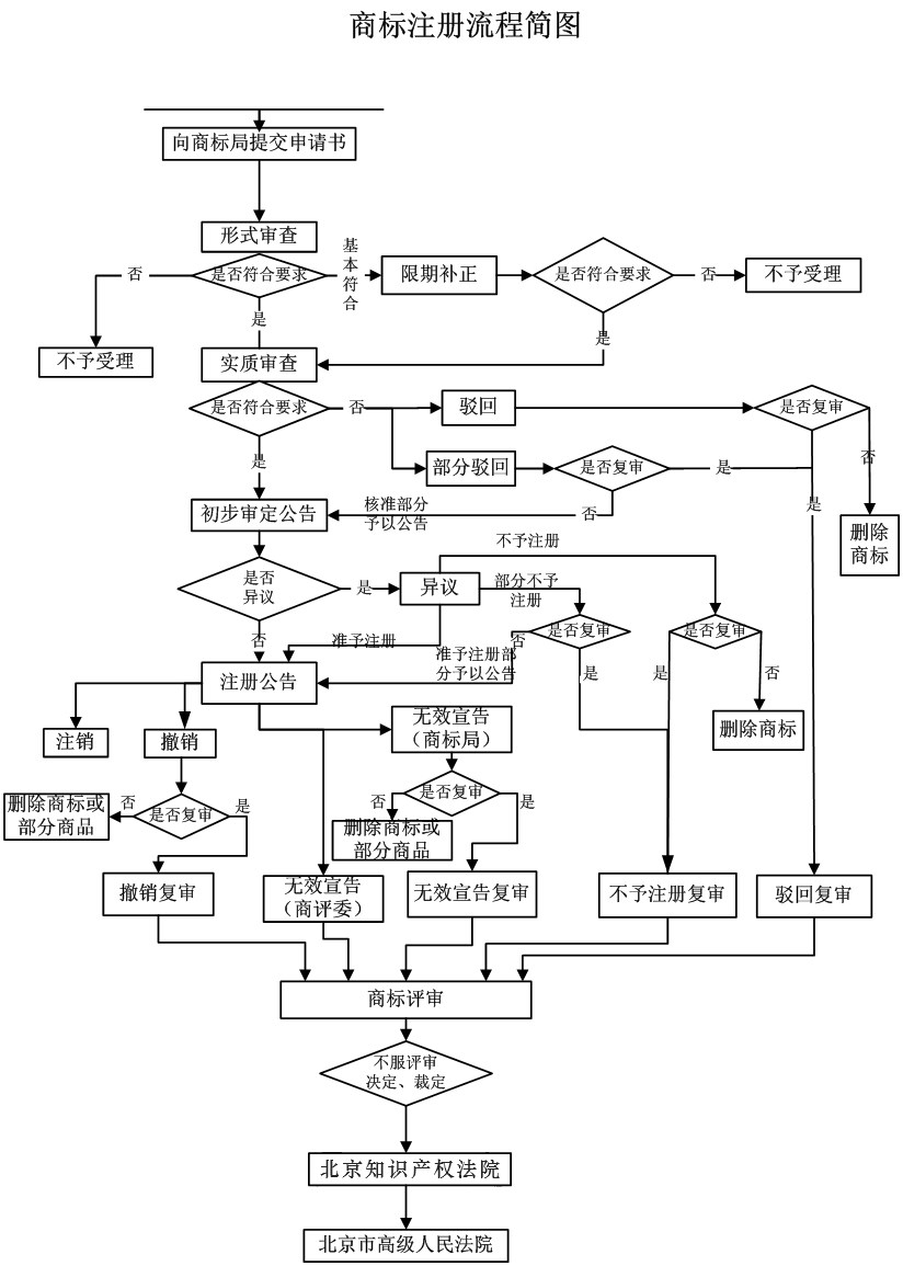 商標(biāo)注 商標(biāo)申請 商標(biāo)辦理