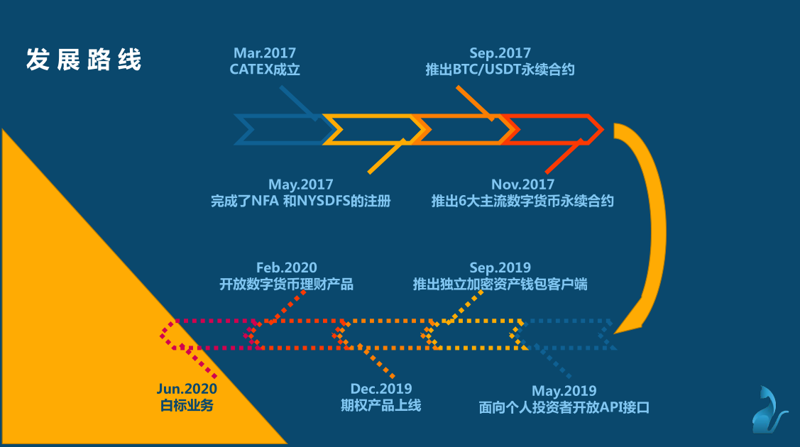catex數(shù)字貨幣平臺  ，全年交易不休市100倍杠桿，高條件招商日返 catex數(shù)字貨幣平臺