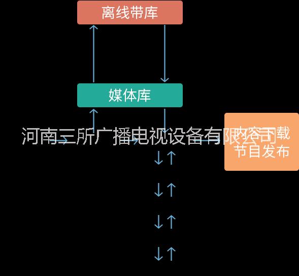 媒資管理系統(tǒng)