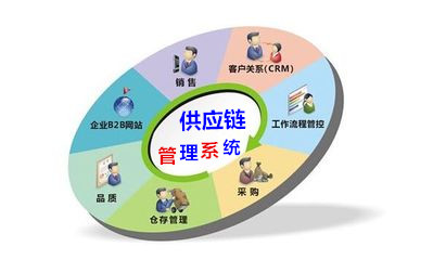 供應(yīng)鏈管理系統(tǒng)輕松掌握全局