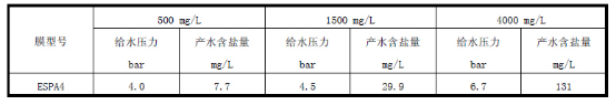 美國進口海德能ESPA4反滲透低壓大通量RO膜代理商哪家好？