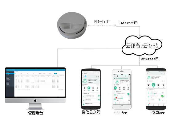 智慧貓面向煙感廠家的NBIoT私有云平臺(tái)解決方案 NB煙感開發(fā)方案