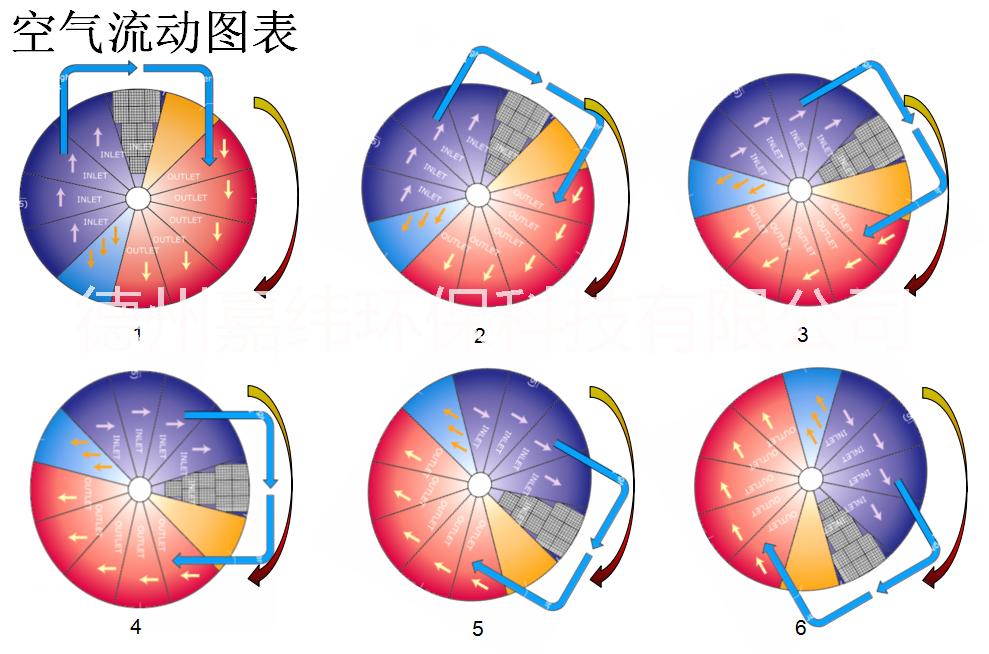工廠直銷旋轉(zhuǎn)式RTO蓄熱焚燒爐案例介紹嘉緯旋轉(zhuǎn)式RTO蓄熱焚燒爐的運行過程及特點