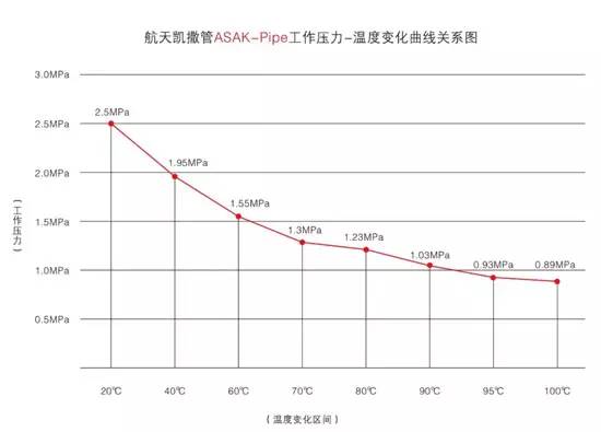 ASAK鋁合金襯塑復合管系統(tǒng) 鋁合金襯塑管