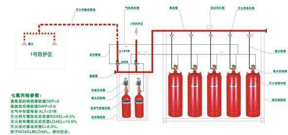 管網(wǎng)式七氟丙烷