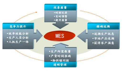 MES系統(tǒng)需求分析需劃分系統(tǒng)邊界