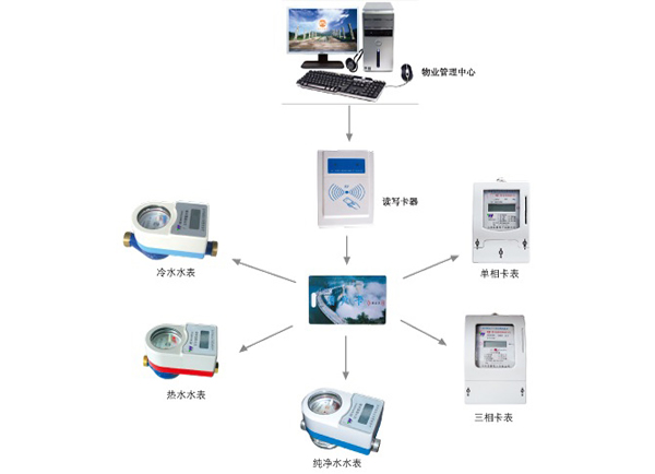 南昌水電一卡通單相智能電表--卡式單相電表-預(yù)付費電表*
