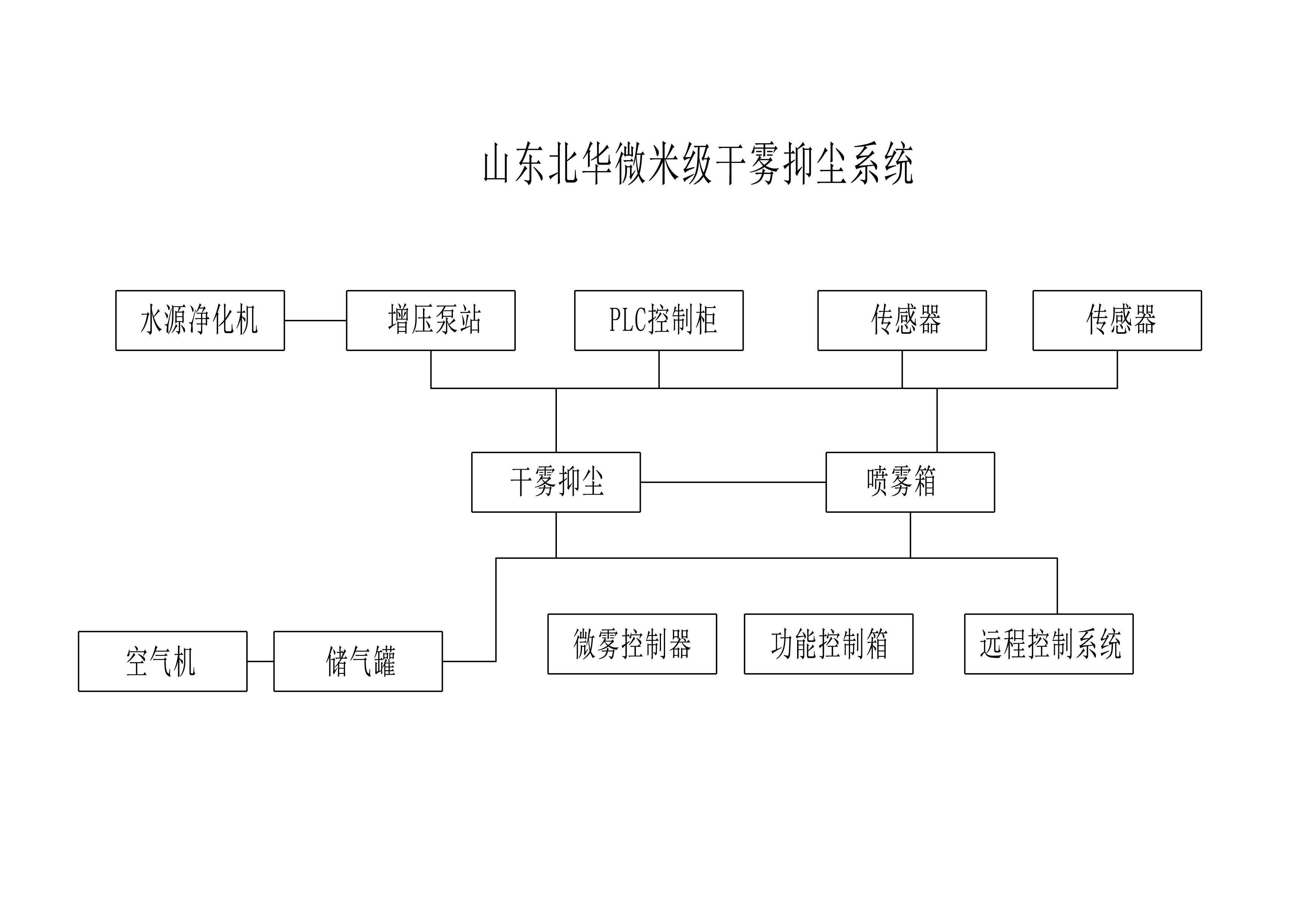 工業(yè)礦場港口除塵干霧抑塵機(jī)