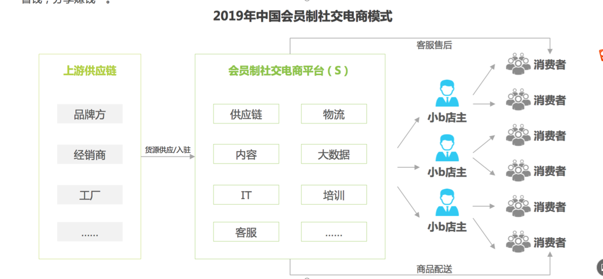 鯨彩生活規(guī)則（完整版）及系統(tǒng)開發(fā)  社交電商系統(tǒng)開發(fā) 鯨彩生活系統(tǒng)開發(fā)