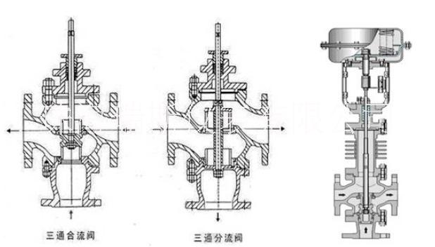 珠海瑞斯儀表氣動隔膜三通調(diào)節(jié)閥生產(chǎn)廠家