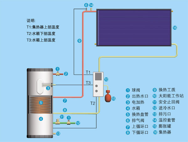 屋頂鑲嵌式平板分體太陽能熱水器
