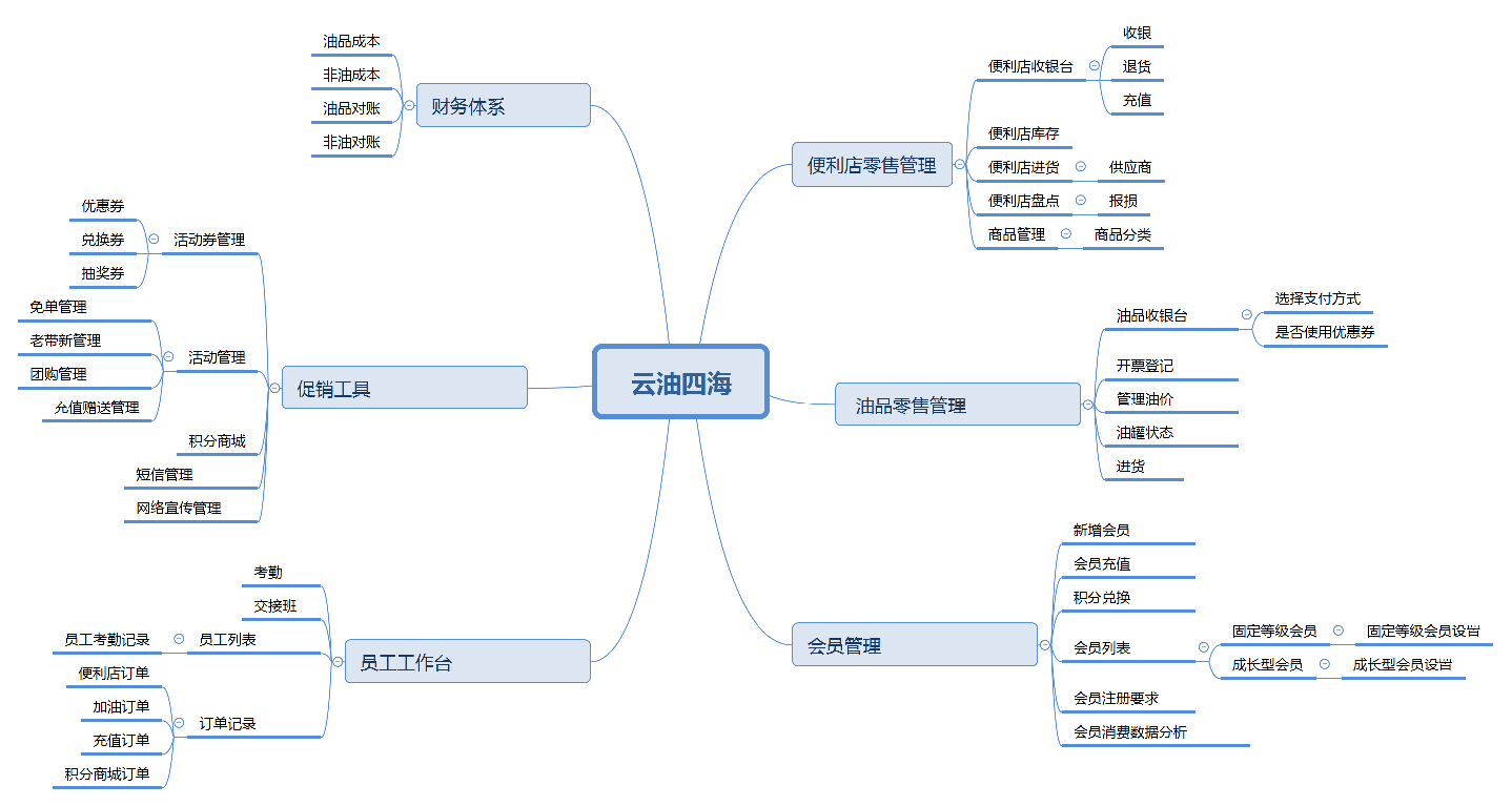 加油站管理系統(tǒng)云油四海