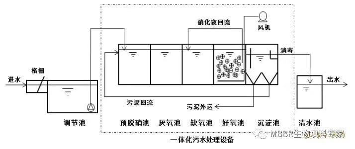 MBBR一體化污水處理設(shè)備