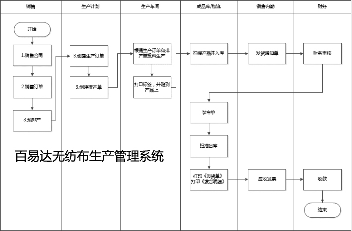 青島無紡布生產(chǎn)管理系統(tǒng)