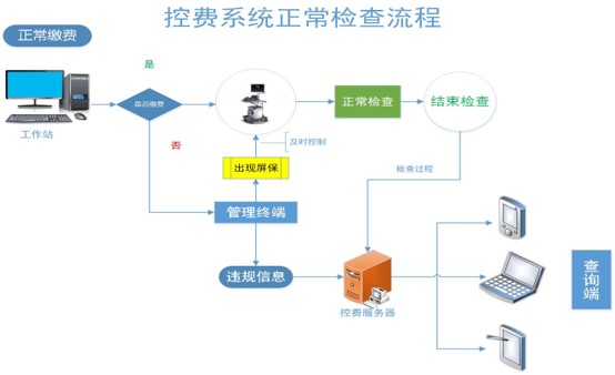 華浩慧醫(yī)漏費系統(tǒng)