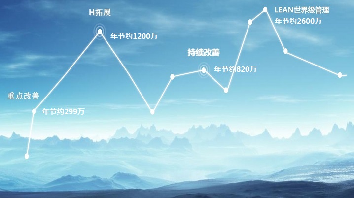 精益管理LEAN項目 北京精益管理LEAN項目 北京精益管理LEAN項目