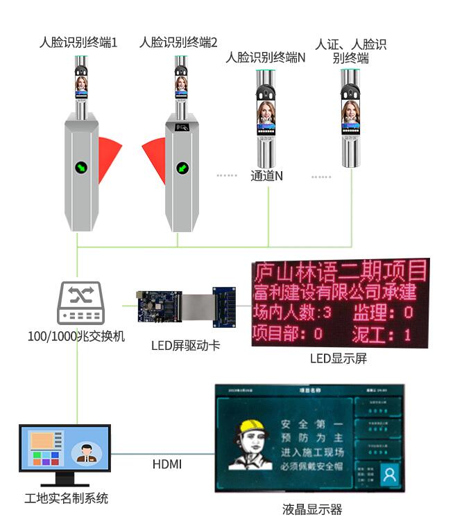 人行通道動(dòng)態(tài)人臉識(shí)別門禁系統(tǒng)擺閘翼閘三輥閘人臉考勤