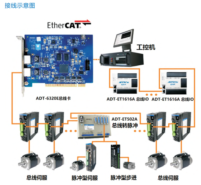 眾為興 ADT6320E總線運(yùn)動控制卡支持16軸總線控制、16個總線IO模塊擴(kuò)展