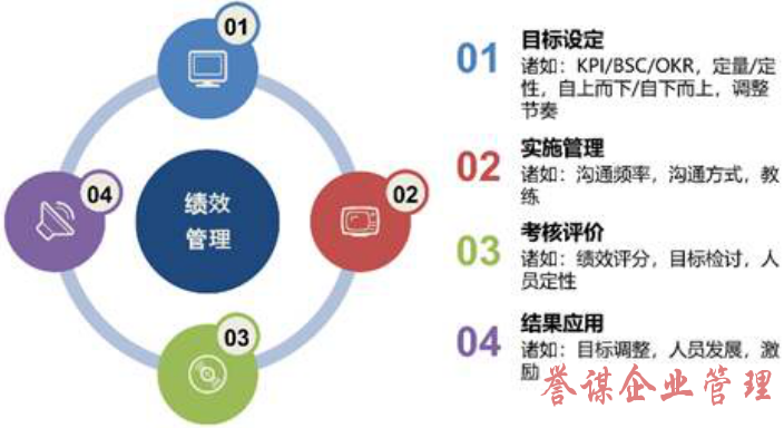 績(jī)效管理績(jī)效考核實(shí)用性體現(xiàn)