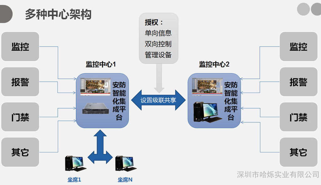 深圳市哈爍實(shí)業(yè) 安防集平臺(tái)  HOSHOO安防智能化集成平臺(tái)