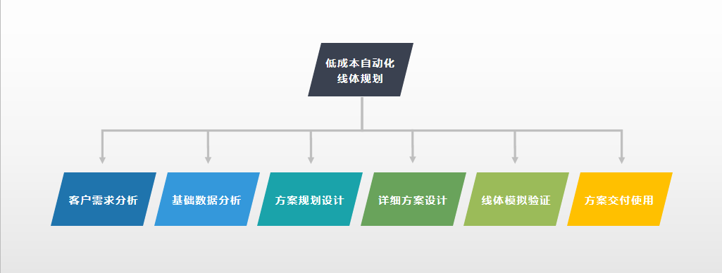 精工智能 低成本自動(dòng)化線體規(guī)劃 工廠規(guī)劃 線體設(shè)計(jì)