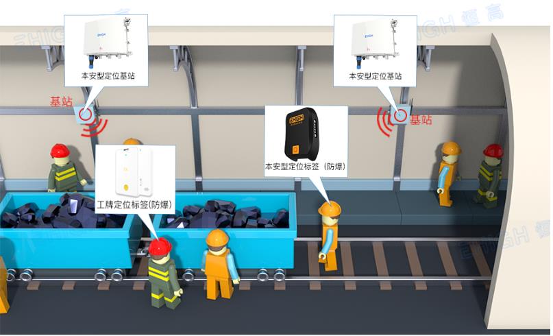 煤礦人員定位系統(tǒng)集成解決方案 EHIGH恒高煤礦井下定位系統(tǒng)井下人員定位 煤礦井下定位系統(tǒng)集成解決方案