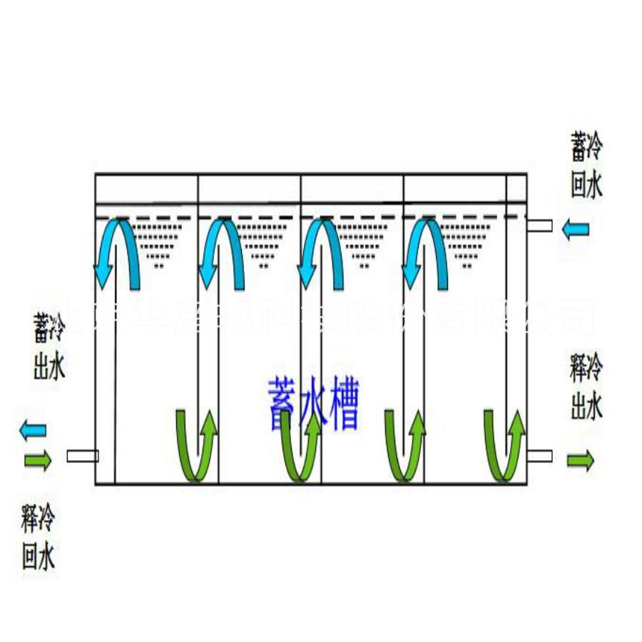 消防水池蓄冷 節(jié)能
