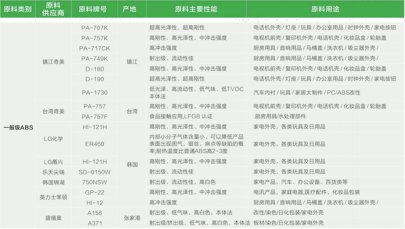 鎮(zhèn)江奇美ABS代理銷售757K 707K 749K 757KF d-180 d-190