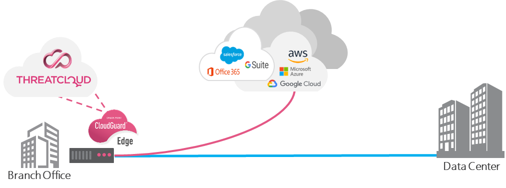 深圳福義軒信息 | 分支虛擬安詮網(wǎng)關(guān)
