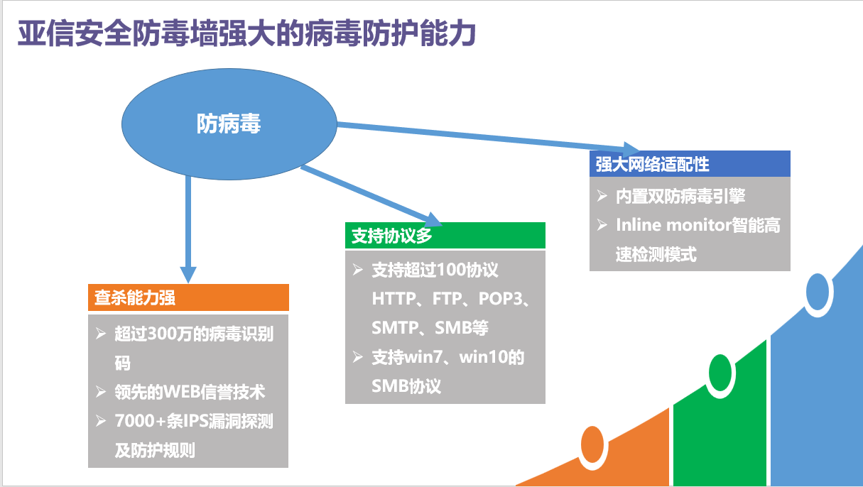 深圳福義軒信息 | 亞信-安全防毒墻