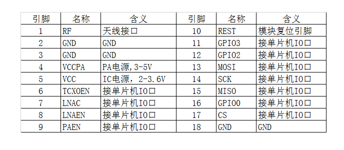 CC1120大功率遠(yuǎn)距離 低功耗窄帶 組網(wǎng) iot 串口模塊 169mhz N515AS-169M
