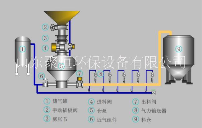 氣力輸送倉泵、濃相氣力輸送系統(tǒng)