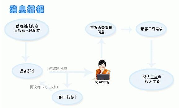 西安翼凱天呼叫中心系統(tǒng)的優(yōu)勢(shì)