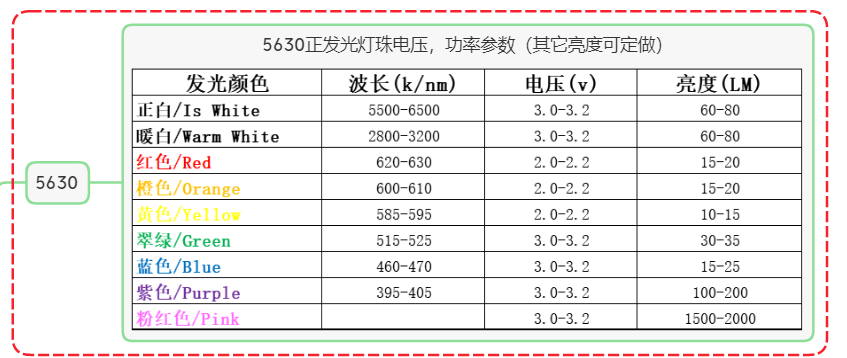 5630燈珠，5630貼片led燈珠參數(shù)，5630發(fā)光二極管燈珠多少瓦 貼片5630led燈珠